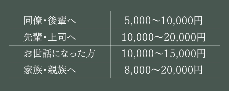 退職祝いの相場表
